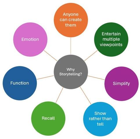 Spider diagram explaining Why Storytelling? - anyone can create them - entertain multiple viewpoints - simply - show rather than tell - recall - function - emotion