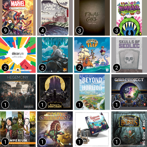 BG Stats 4 x 4.
Play count:
9: Marvel Champions: The Card Game;
4: The White Castle;
3: Final Girl;
3: Numbsters;
2: Décorum;
2: Knarr;
2: Captain Flip;
2: Skulls of Sedlec;
1: Hegemony: Lead Your Class to Victory;
1: Return to Dark Tower;
1: Beyond the Horizon;
1: Gaia Project;
1: Imperium: Horizons;
1: Cosmic Encounter;
1: Robinson Crusoe: Adventures on the Cursed Island – Collector's Edition (Gamefound Edition);
1: Too Many Bones.
