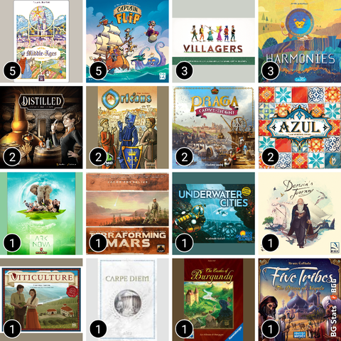 BG Stats 4 x 4.
Play count:
5: Middle Ages;
5: Captain Flip;
3: Villagers;
3: Harmonies;
2: Distilled;
2: Orléans;
2: Praga Caput Regni;
2: Azul;
1: Ark Nova;
1: Terraforming Mars;
1: Underwater Cities;
1: Darwin's Journey;
1: Viticulture Essential Edition;
1: Carpe Diem;
1: The Castles of Burgundy;
1: Five Tribes.
