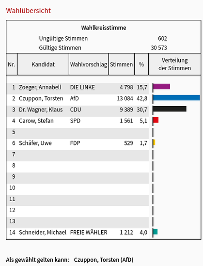 Torsten Czuppon mit 42,8%