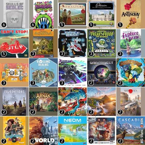 BG Stats 5 x 5.
Play count:
6: Skulls of Sedlec;
6: Numbsters;
5: Viticulture Essential Edition;
5: Obsession;
5: Antinomy;
5: Can't Stop;
3: Agricola;
3: Space Base;
3: Freaky Frogs From Outaspace;
3: The Isle of Cats: Explore & Draw;
3: Fort;
3: Rolling Realms;
3: Bullet⭐;
2: Gaia Project;
2: Spirit Island;
2: Expeditions;
2: Lost Ruins of Arnak;
2: Cosmic Frog;
2: Earth;
2: Shinkansen: Zero-Kei;
2: Draft & Write Records;
2: It's a Wonderful World;
2: NEOM;
2: Unmatched Adventures: Tales to Amaze;
2: Cascadia.