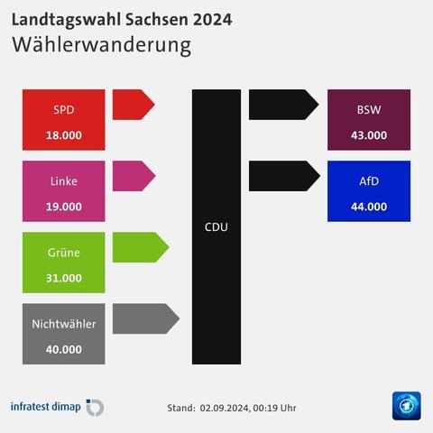 Diagramm der Wählerwanderung zur und von der CDU bei der Landtagswahl am 01.09.2024  in Sachsen.
Von SPD: 18.000
Von Linke: 19.000
Von Grüne: 31.000
Von Nichtwähler: 40.000
Zu BSW: 43.000
Zu AfD: 44.000