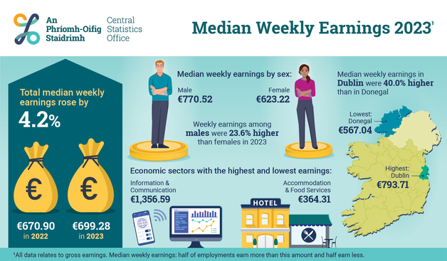This is an infographic showing some key data from the CSO's "Earnings Analysis using Administrative Data Sources 2023" report. 

It shows that total median weekly earnings rose by 4.2%, from 670.90 euro in 2022 to 699.28 euro in 2023.

The median weekly earnings by sex in 2023 were 770.52 euro for males and 623.22 euro for females. Weekly earnings were 23.6% higher among males than females.

The economic sector with the highest earnings was Information & Communication which was 1356.59 euro and the sector with the lowest was Accommodation & Food Services which was 364.31 euro.

The county with the lowest median weekly earnings was Donegal which was 567.04 euro and the county with the highest was Dublin which was 793.71 euro. Earnings in Dublin were 40.0% higher than in Donegal.