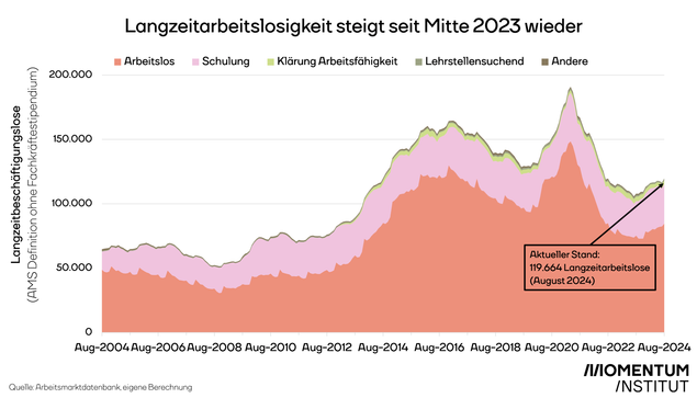 Langzeitarbeitslosigkeit steigt seit Mitte 2023 wieder und beträgt aktuell 119.664 Langzeitarbeitslose.