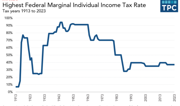 Historical top marginal Federal tax rate chart showing 90% rate dropping to below 40%