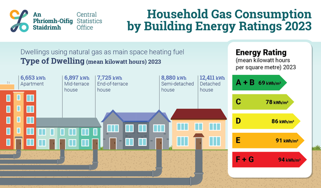 This is an infographic displaying information from the Household Gas Consumption by Building Energy Ratings 2023 release.

The left section of the infographic shows the 2023 mean kilowatt hours for dwellings using natural gas as main space heating fuel, broken down by dwelling type. 

Apartment 6653 kilowatt hours.
Mid terrace house 6897 kilowatt hours.
End of terrace house 7725 kilowatt hours.
Semi detached house 8880 kilowatt hours.
Detached house 12411 kilowatt hours.

The right section of the infographic shows the 2023 mean kilowatt hours per square meter by Building Energy Rating.

A+B = 69 kilowatt hours per square meter 
C = 78 kilowatt hours per square meter 
D = 86 kilowatt hours per square meter 
E = 91 kilowatt hours per square meter 
F + G = 94 kilowatt hours per square meter