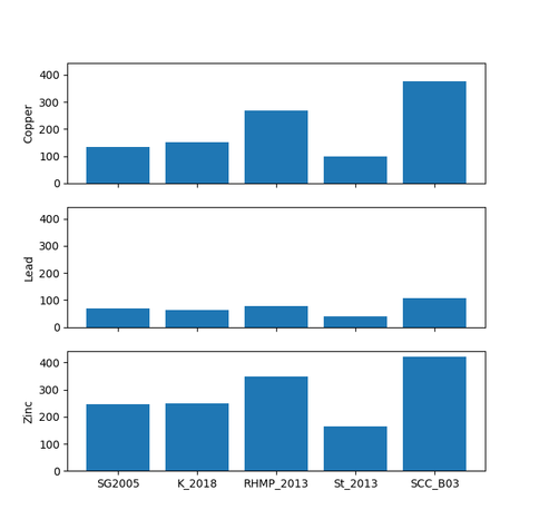 Three vertically-stacked bar charts showing the concentrations of metals in different studies.  There is one bar chart for each metal.