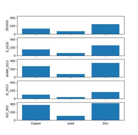 Five vertically-stacked bar charts showing the concentrations of metals in different studies.  There is one bar chart for each study.