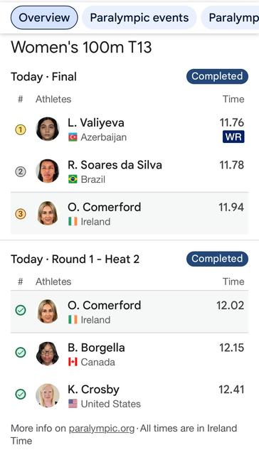 Results for the Women's 100m T13 event at the Paralympics in Paris. Valiyeva from Azerbaijan won gold with a world record time of 11.76 seconds, followed by R. Soares da Silva from Brazil in second, and Comerford from Ireland in third at 11.94 seconds.