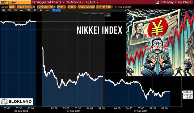 ¿Estamos presenciando otro #CarryTrade Volmageddon del Yen? El #Nikkei se desplomó más de 4% hoy y el índice #VIX superó los 20. El Banco de Japón declaró que las tasas de interés seguirán aumentando si la economía lo permite. La tasa actualmente es de solo 0,25%.