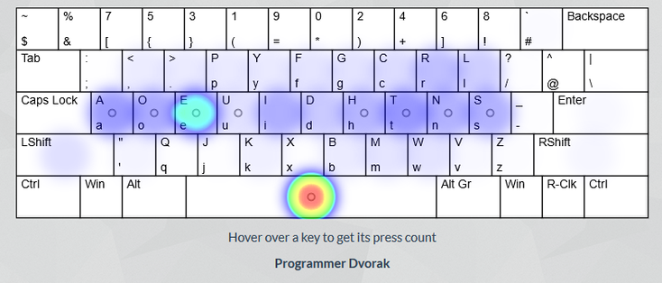 keyboard heat map of programmers dvorak (ansi) showing a heat map of mostly the home row, with a gap in the middle, and more under e on the left middle finger, and spacebar at the bottom