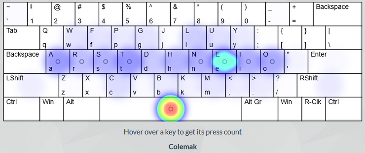 keyboard heat map of colemak, showing color spread out across the home row with higher concentration under e on the right, and spacebar at the bottom