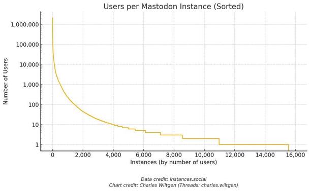 Grafik, die zeigt, dass viele Menschen wenige Instanzen nutzen.