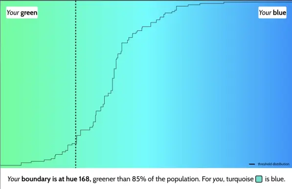 graph showing that my boundery for blue/green is 168, mostly blue