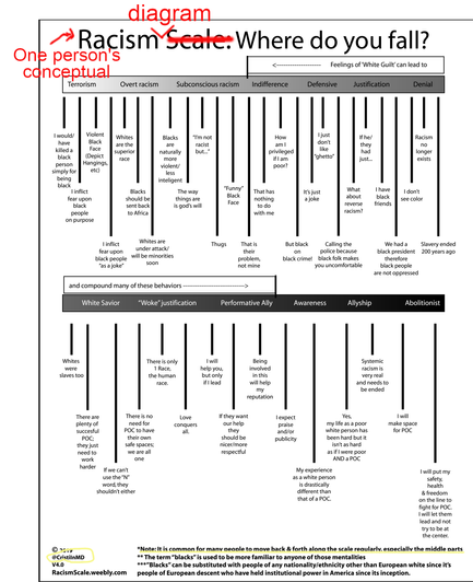 The racism scale shared frequently online. It has been relabeled from "racism scale" to "one person's conceptual racism diagram."