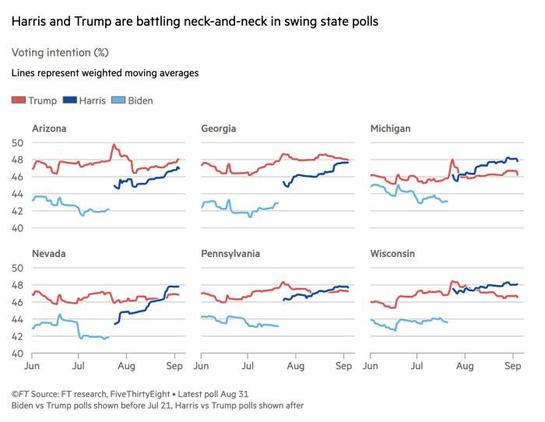 Harris matching or incrementally climbing over Trump in many swing state polls, but not Arizona