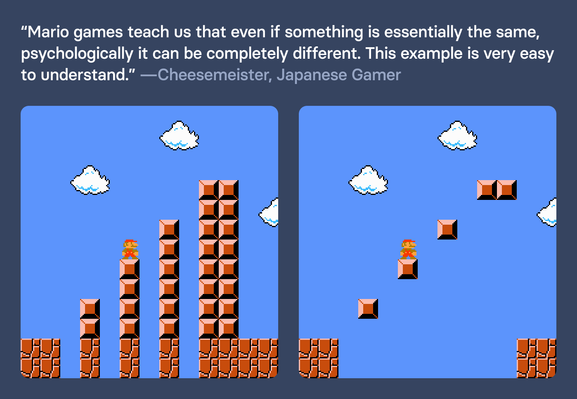 A quote from Japanese Gamer Cheesemeister that reads: ‘Mario games teach us that even if something is essentially the same, psychologically it can be completely different. This example is very easy to understand.‘ It shows two versions of a screen from the original Mario Brothers game with Mario moving up a series of steps made of block towers. In the first, the towers have holes between them but are built from ground to top. In the second, the entire ground is removed and only the top blocks of steps remain, with lots of empty space beneath them.
