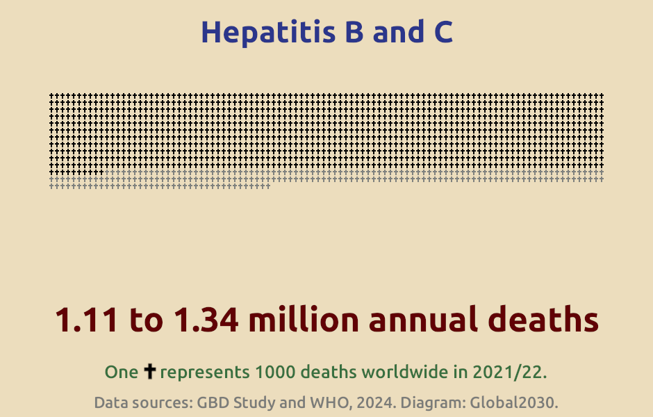 Infographic showing the number of deaths from hepatitis B and C.