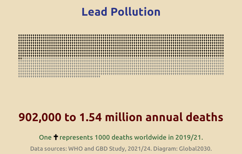 Infographic showing the number of deaths from lead exposure.