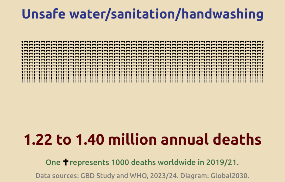 Infographic showing the number of deaths from unsafe water, unsafe sanitation and lack of access to handwashing facilities.