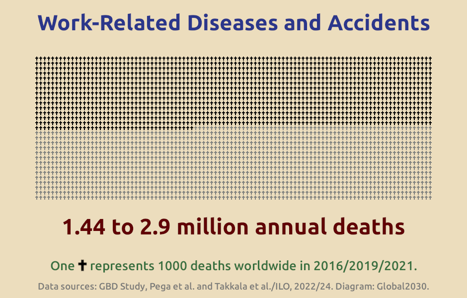 Infographic showing the number of deaths from occupational diseases and accidents.