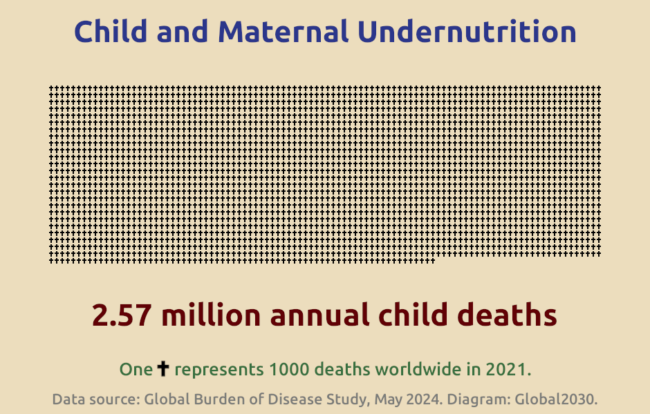 Infographic showing the number of deaths from child and maternal undernutrition.