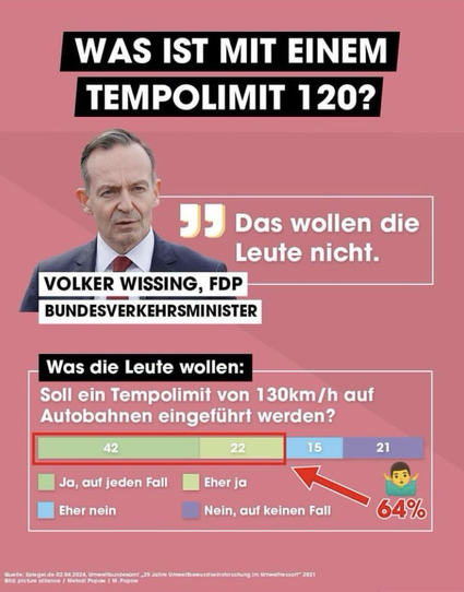 Was IST MIT EINEM TEMPOLIMIT 120? VOLKER WISSING, FDP BUNDESVERKEHRSMINISTER: „Das wollen die Leute nicht.“ Was die Leute wollen: Umfrage: Soll ein Tempolimit von 130km/h auf Autobahnen eingeführt werden? Ja, auf jeden Fall: 42% Eher ja: 22% Nein, auf keinen Fall: 21% Eher nein: 15%