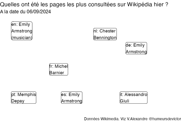 Recherches sur Wikipedia2024-09-07