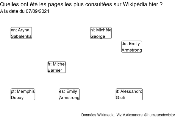 Recherches sur Wikipedia2024-09-08