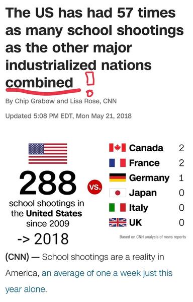 USA has 57 times more school shootings than other industrialized countries COMBINED! 
(2009-2018) 
CNN