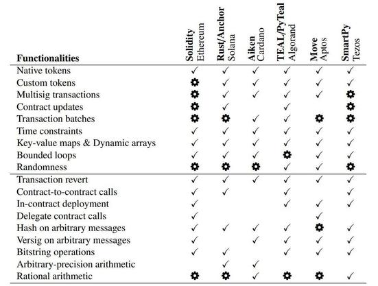 A table comparing the functionalities supported by different smart contract languages and platforms, including Ethereum, Solana, Cardano, Algorand, Aptos, and Tezos.