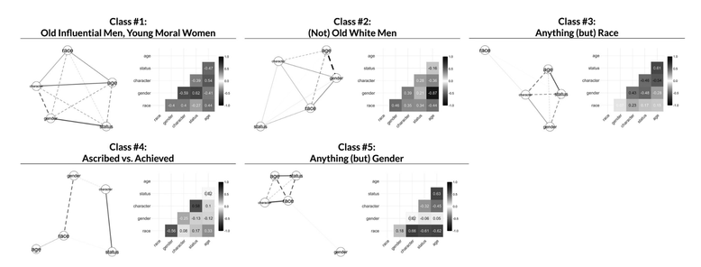 Figure #1 in the paper, showing the correlation networks for each of t he five schematic classes.