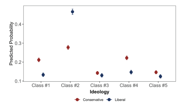 Figure #3 in the paper, showing some predicted probabilities for schematic class membership as a function of political ideology (controlling for other factors).