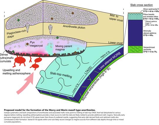 schematic / cross-section -  Proposed model for the formation of the Marcy and Morin massif-type anorthosites.