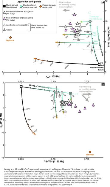 charts - Marcy and Morin Nd-Sr-O systematics compared to Magma Chamber Simulator model results.