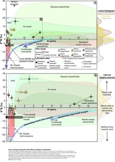 charts - Boron isotope systematics of the Marcy and Morin anorthosites