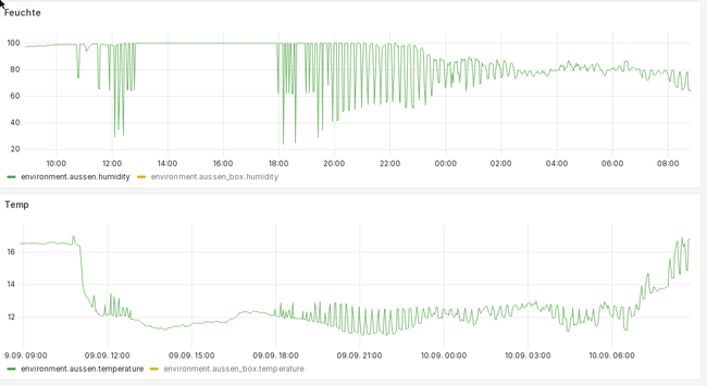 Humidity ("Feuchte") and Temperature graphs that show  oscillating values.