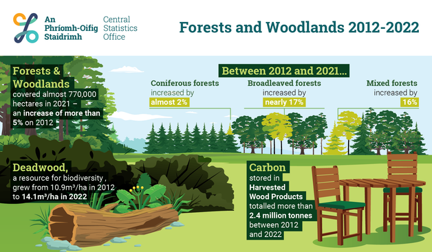 An infographic of a forest for Forests and Woodlands 2012-2022