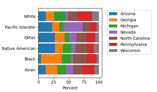 A set of horizontal bars, one for each of six ethnic categories, showing the percentage of total (censused) individuals in each of the seven swing states in the 2024 U.S. presidential election.