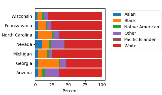A set of horizontal bars, one for each of the seven swing states in the 2024 U.S. presidential election, showing the percentage of total (censused) individuals in each of six ethnic categories.