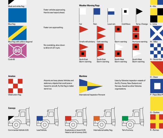A few various flags at work, including American weather warning flags, convoy flags from around the world, an aviation and an singular maritime flag.