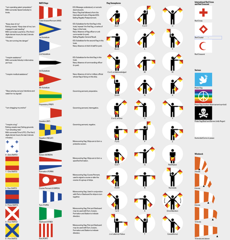 Flag semaphores and (partially) NATO flags and windsocks. Any mistakes?