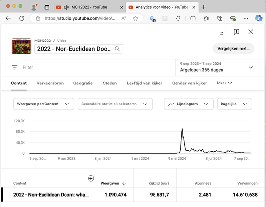 A screenshot of Youtube Studio Analytics for a video on the MCH2022 channel. It shows a graph of the views per day that shows  really big spike starting around May 2024 slowly petering out towards September 2024