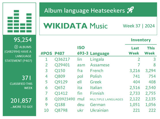 Chart showing Wikidata album languages with the most growth. Week 37, 2024.
