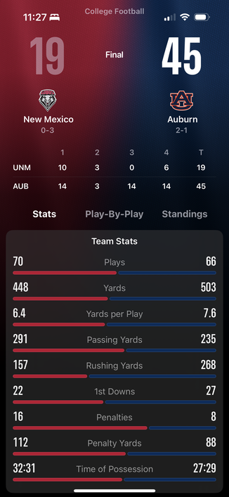 Screenshot of the Apple Sports app that shows the Auburn Tigers defeated the New Mexico Lobos 45-19.