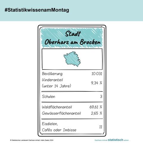 Spielkarte Sachsen-Anhalt aus dem Online-Spiel Sachsen-Anhalt Supertrumpf mit Bildüberschrift #Mittwochsquiz, Spielkartentitel Stadt Oberharz am Brocken und den Werten zu den Kategorien Bevölkerung, Kinderanteil (unter 14 Jahre), Schulen, Waldflächenanteil, Gewässerflächenanteil und Eisdielen, Cafés oder Imbisse.