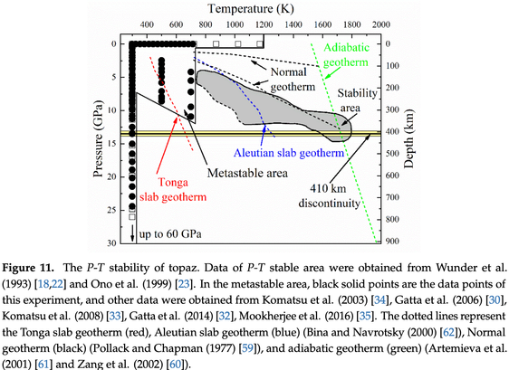 A figure from Huang et al (2020) showing the pressure-temperature stability field of Topaz-OH (grey) compared with several cold subduction zones (Tonga, Aleutian).