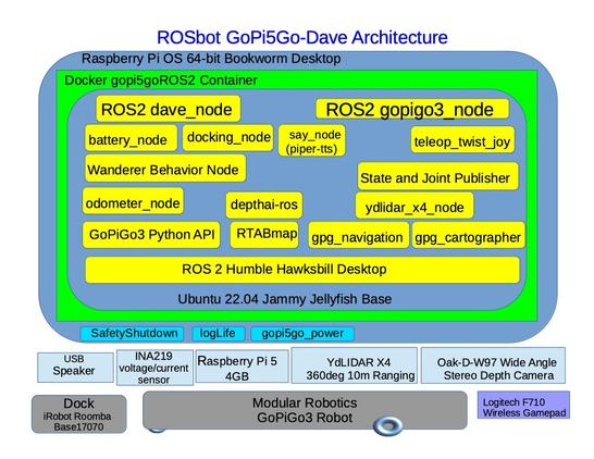 Docker container with ROS 2 Humble nodes that control robot and provide mapping, navigating, docking, and battery management to keep GoPi5Go-Dave running 24 hours, 7 days a week.
