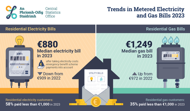 This is an infographic to highlight today's Trends in Metered Electricity and Gas Bills 2023 release. The headline for this release reads: The median household paid €880 in electricity bills in 2023. 

On the infographic itself, it shows that the median electricity bill in 2023 was €880 (after taking electricity costs emergency benefit scheme payments into account), down from €909 in 2022. For residential electricity customers, 58% paid less than €1,000 in 2023. 

The infographic also shows that the median gas bill in 2023 was €1,249, up from €972 in 2022. For residential gas customers, 35% paid less than €1,000 in 2023.