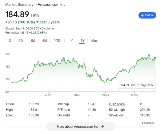 A green chart of the Amazon stock value for the past 5 years. Things are going good for Amazon stakeholders regardless where their workers work.